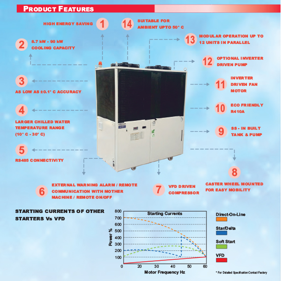 Installation of inverter chillers in an industrial facility - Gem Orion Machinery Pvt Ltd